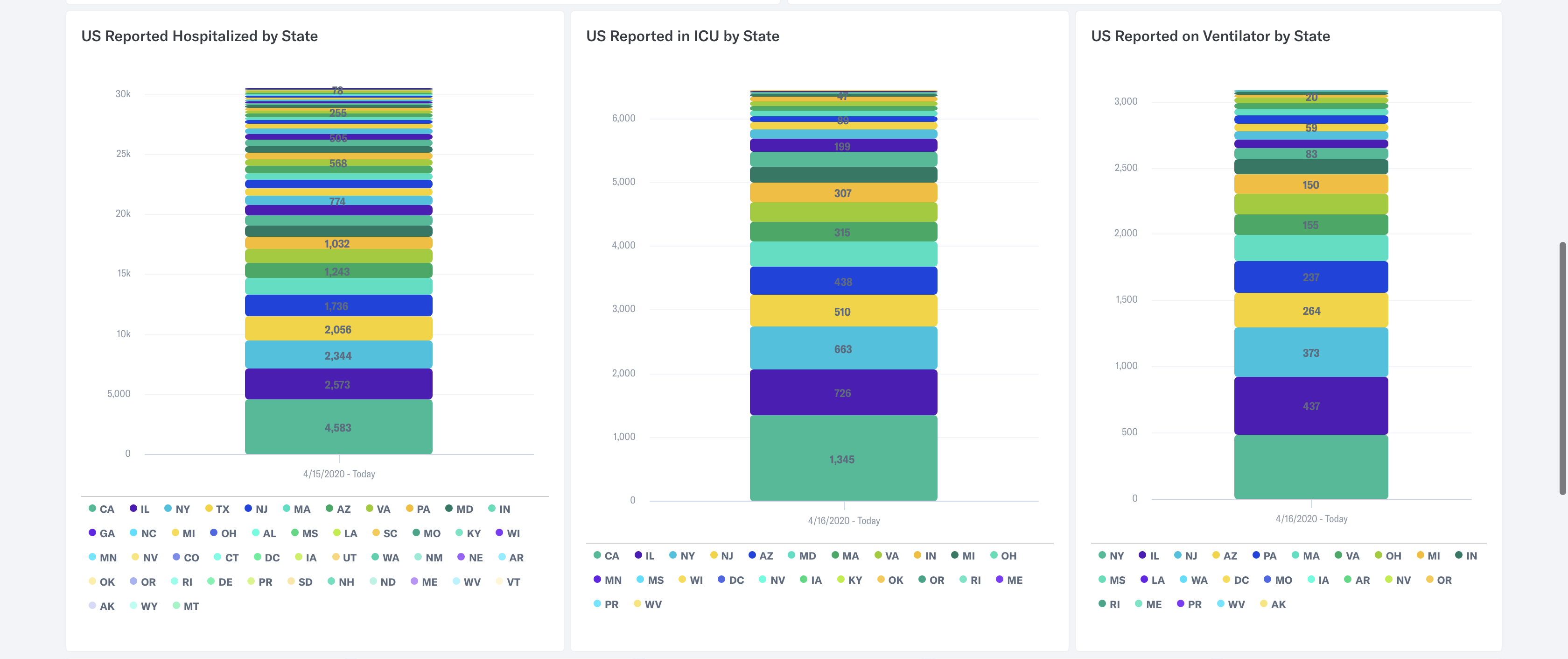 Indicative COVID-19 tracker dashboard - US state view